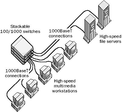 1000BASE-T Network