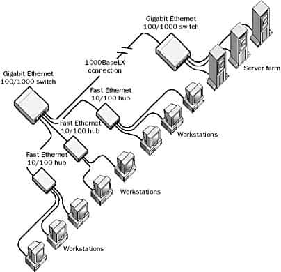 1000BaseLX network