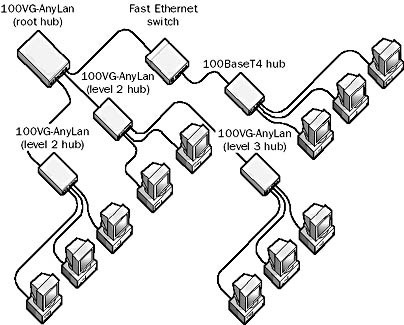 100VG-AnyLan network