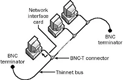 10Base2 Network