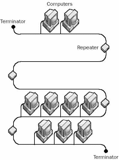 The 5-4-3-rule. Five segments, four repeaters, and three populated segments.