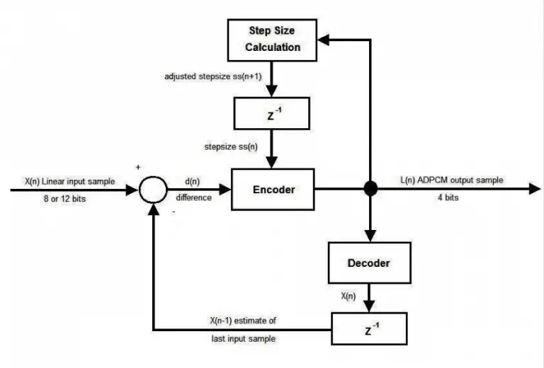 Adaptive Differential Pulse-Code Modulation (ADPCM) - NETWORK ENCYCLOPEDIA
