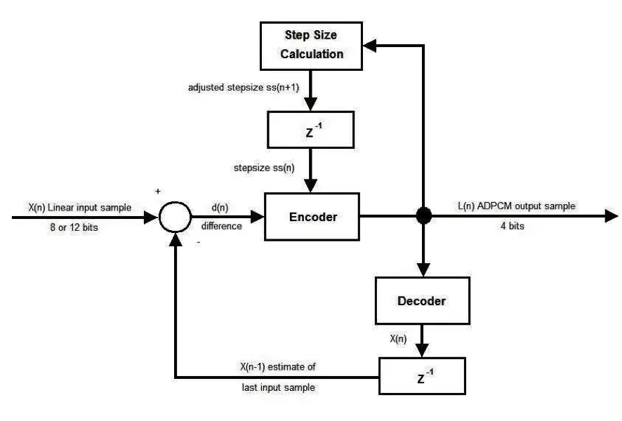 Adaptive Differential Pulse-Code Modulation (ADPCM)