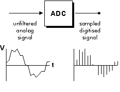 Analog-to-Digital Converter (ADC)