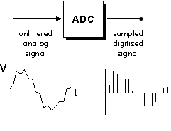 analog to digital converter noise