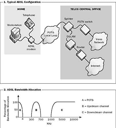 Asymmetric Digital Subscriber Line (ADSL)