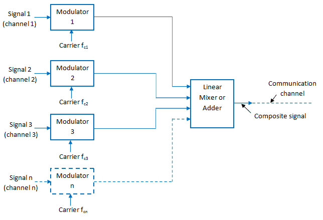 Frequency-Division Multiplexing (FDM)