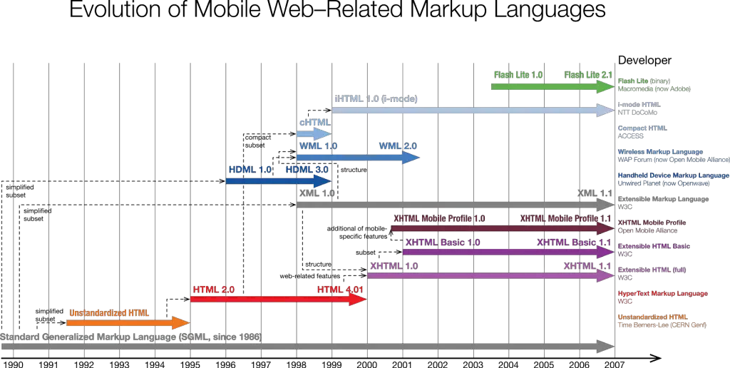 HDML (Handheld Device Markup Language) - Evolution of Mobile Web-Related Markup Languages