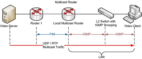 IGMP Basic Architecture