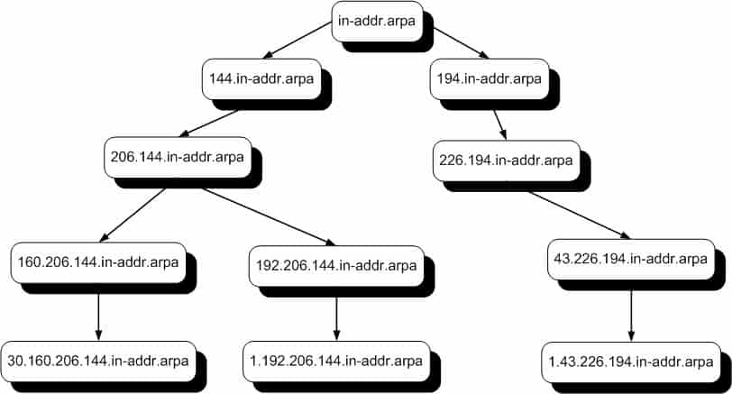 Inverse Query tree