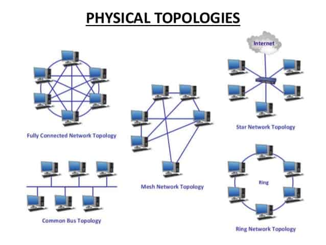 physical topology | Mengenal Teknologi Sistem Informasi Komputer