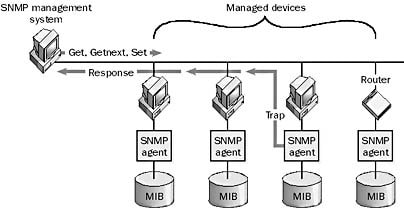 Simple Network Management Protocol (SNMP)