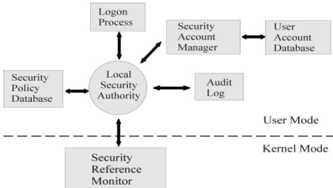 Security Reference Monitor