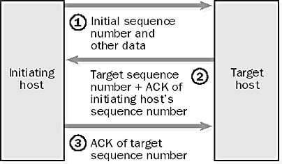 Tcp Three Way Handshake Network Encyclopedia