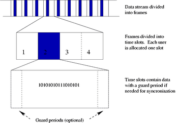 TDMA Frame Structure