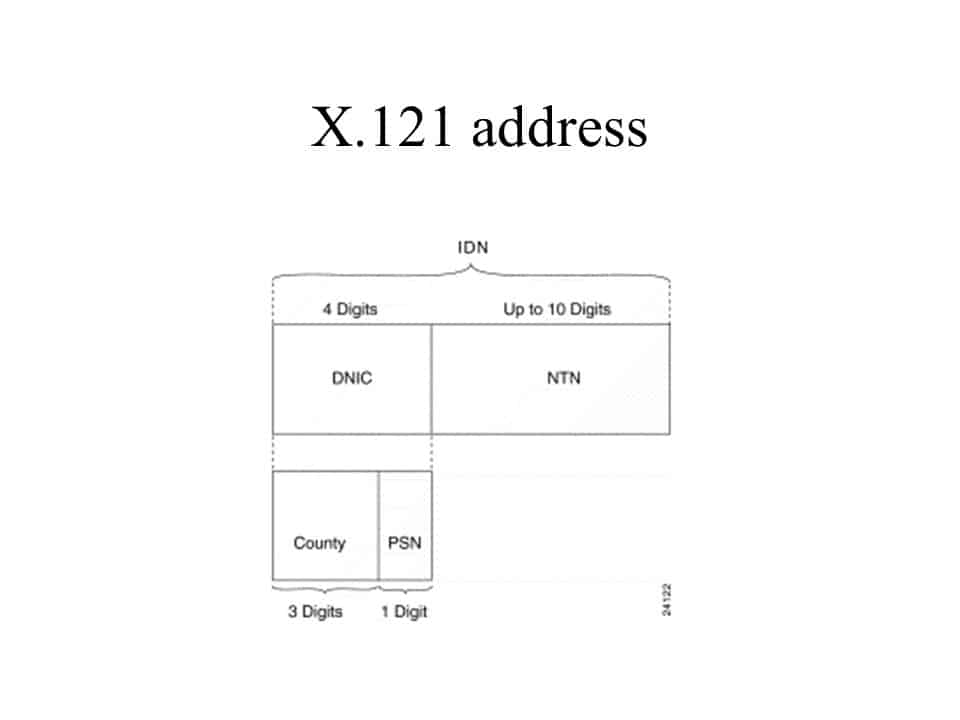 X.121 address
