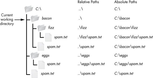 Absolute Path And How Is Different From Relative Path