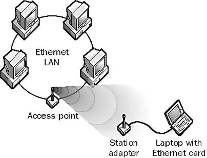 Access Point - what is it and how it works.