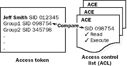 Access Token