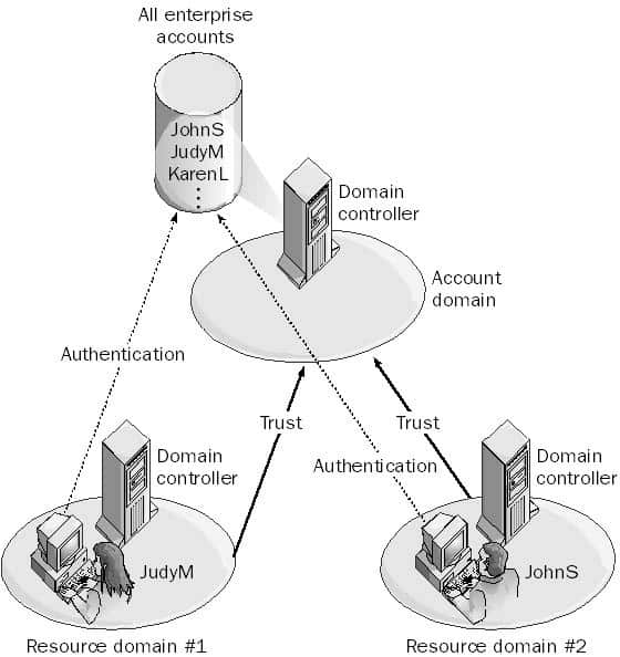 Account Domain