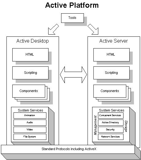 Microsft’s Active Platform