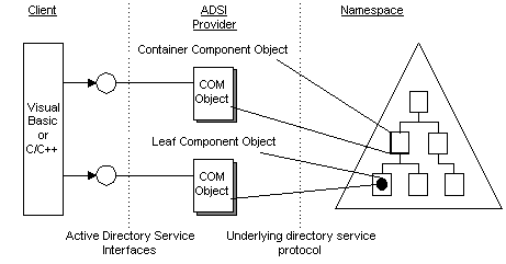 Active Directory Service Interfaces (ADSI)