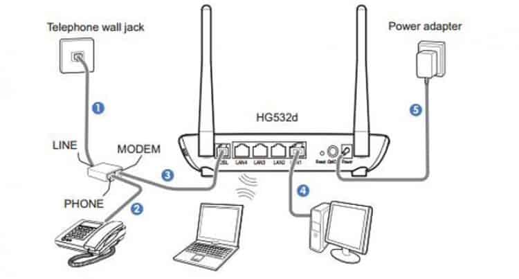 ADSL Modem and Router connections