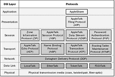 AppleTalk and the OSI Model