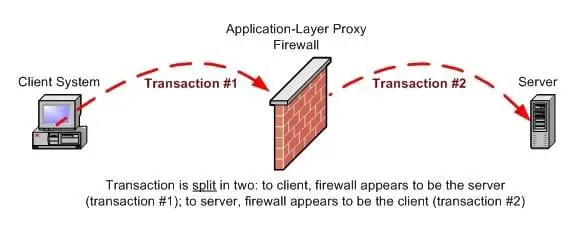 Application Layer Proxy