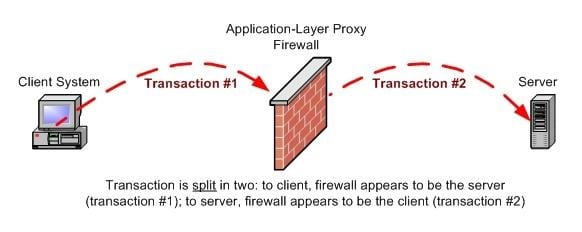 application layer gateway firewall