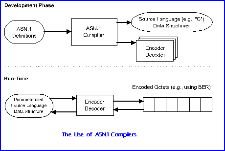 ASN Abstract Syntax Notation One NETWORK ENCYCLOPEDIA