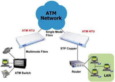 NTU for ATM network