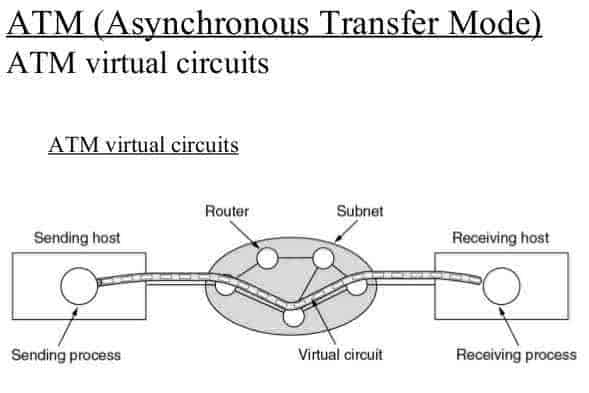 ATM virtual circuits
