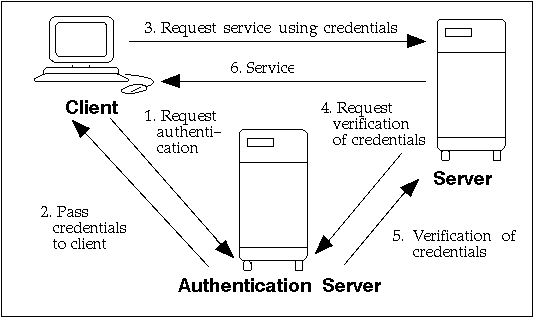 Authentication