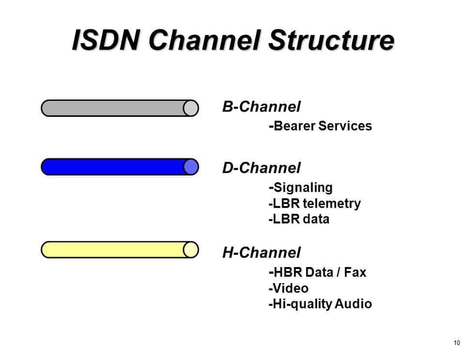 ISDN Channel Structure - H-Channel