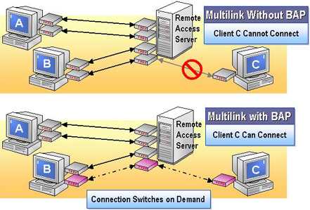 Bandwidth Allocation Protocol (BAP)