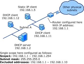 Dhcp Flow Chart