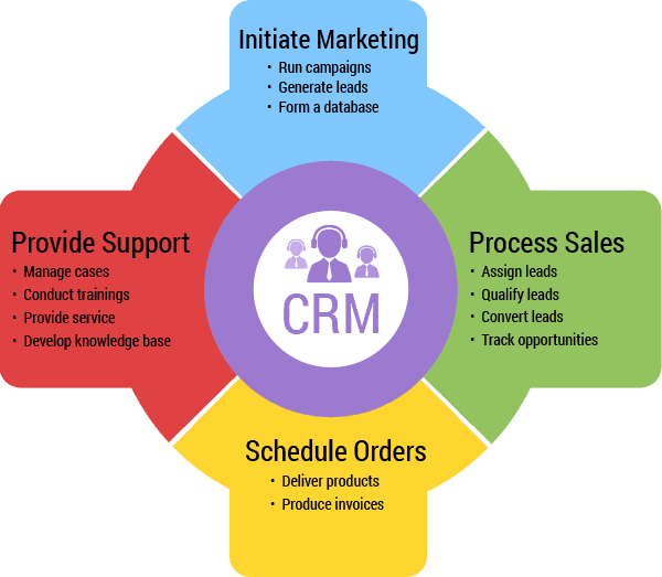 CRM Process