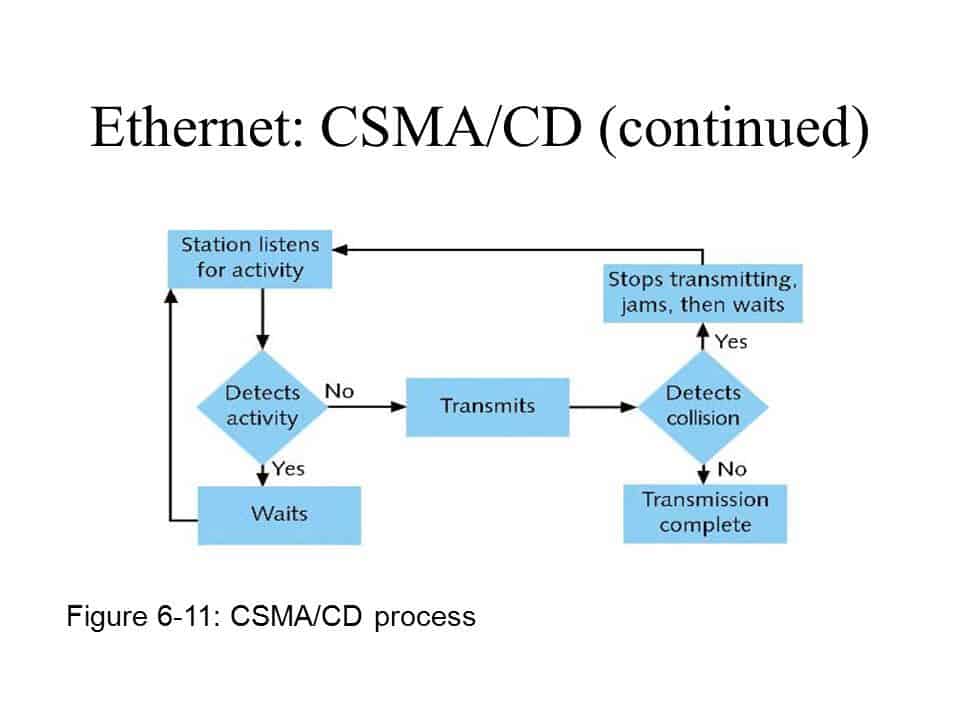 Carrier Sense Multiple Access with Collision Detection (CSMA/CD)