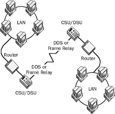 Channel Service Unit/Data Service Unit (CSU/DSU)