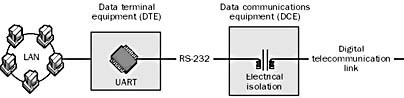 Data terminal equipment (DTE)