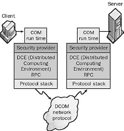 Distributed Component Object Model (DCOM)