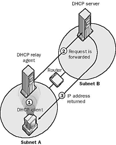 DHCP Relay Agent