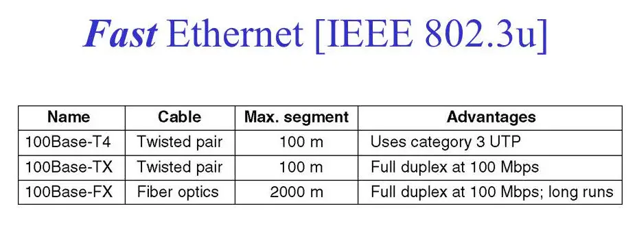 Fast Ethernet Table
