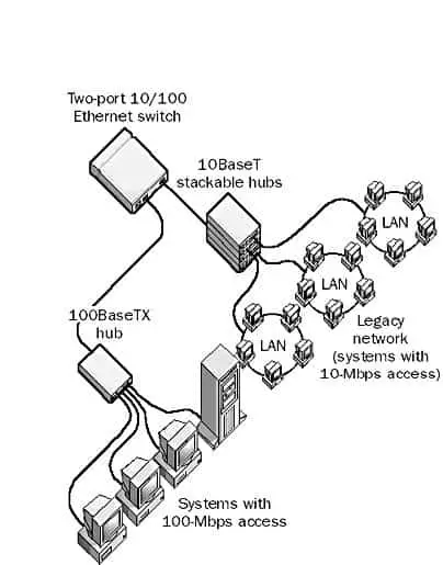 Fast Ethernet Network