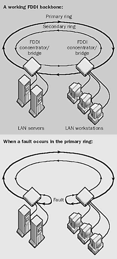 Fiber Distributed Data Interface (FDDI)