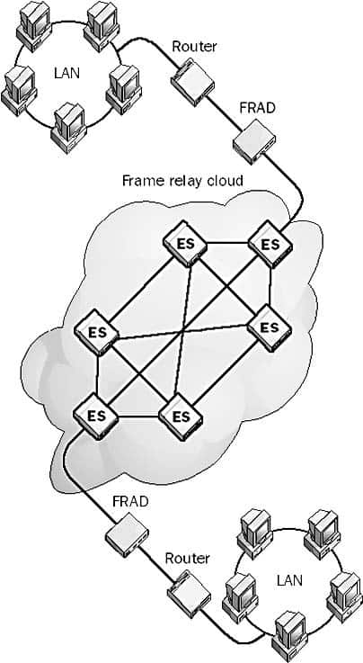 Frame Relay