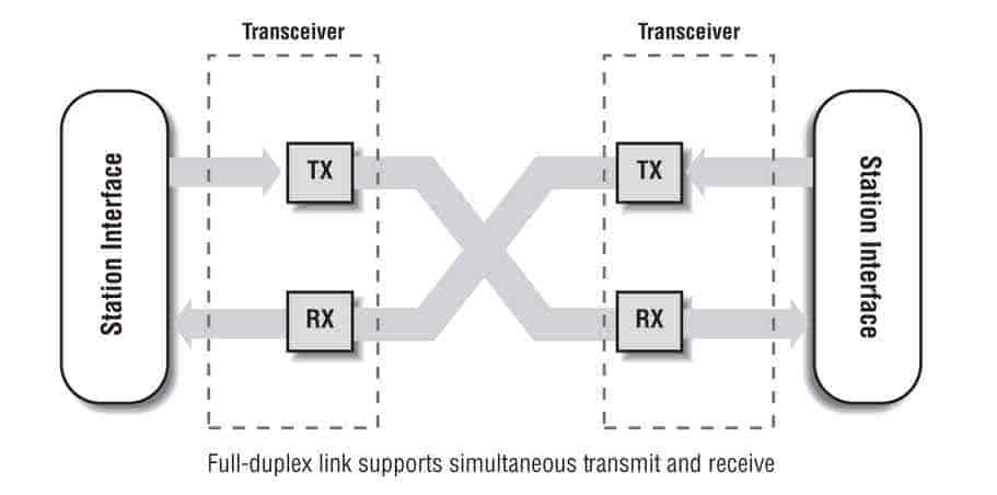 Full Duplex Ethernet