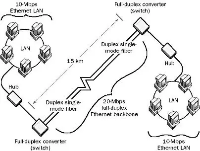 Full-duplex Ethernet