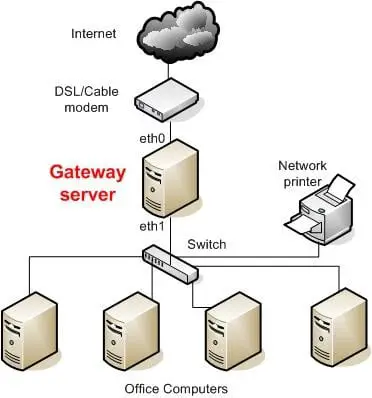 Gateway (network)